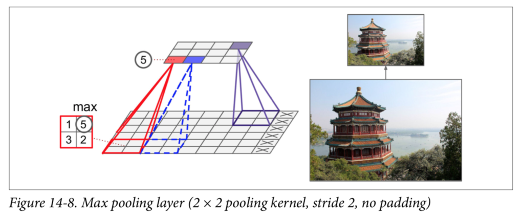 CNN with Conv2D and pooling – TensorFlow par BackProp