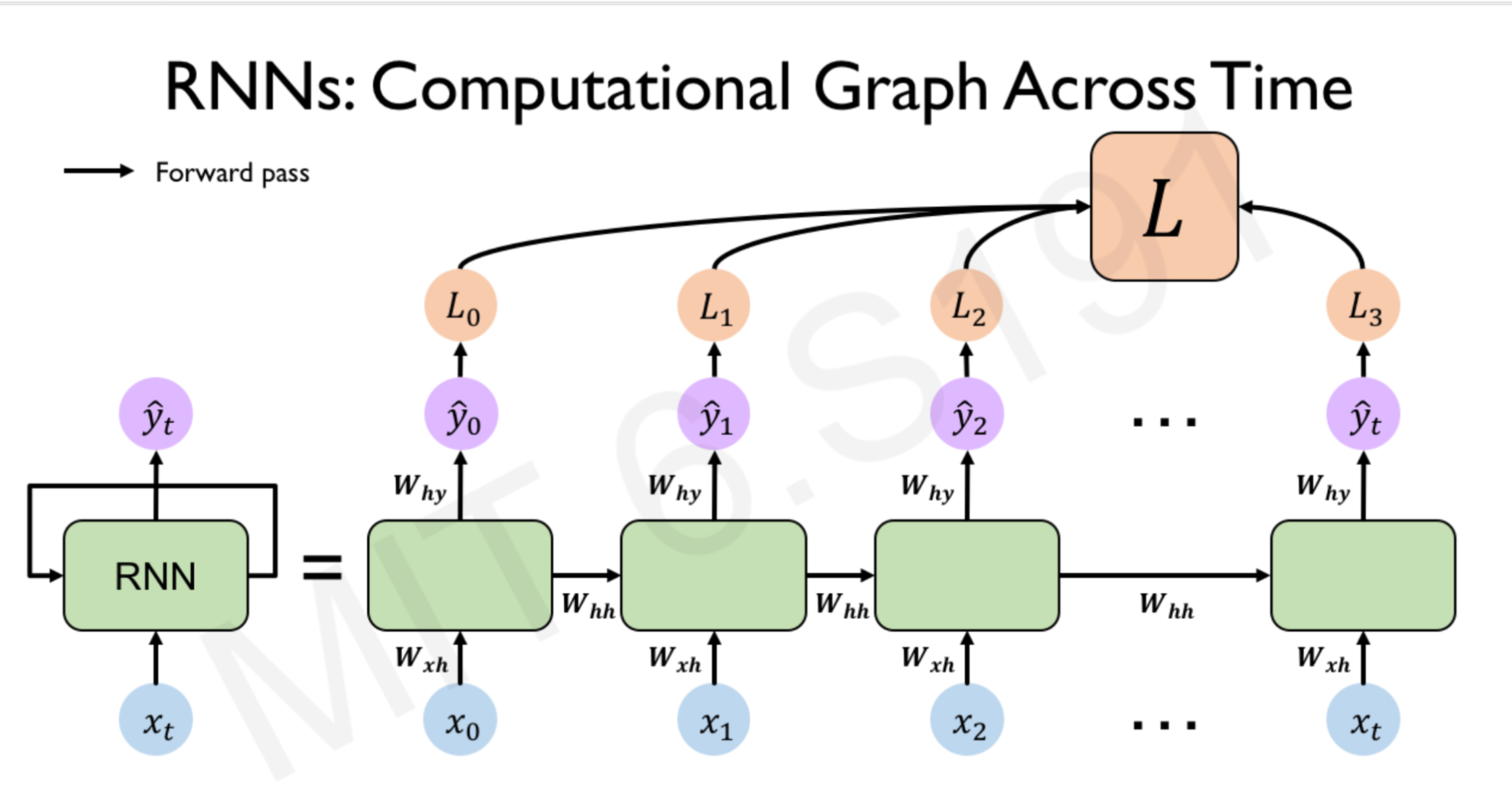 Use RNNs And CNNs For Time Series, Sequence And Forecasting Models ...